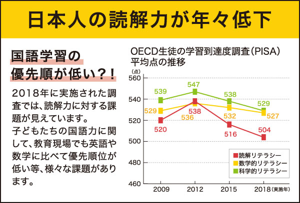 日本人の読解力が年々低下