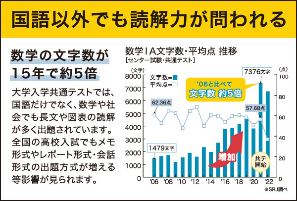 国語以外でも読解力が問われる